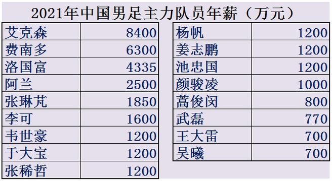 中国国家足球队年薪