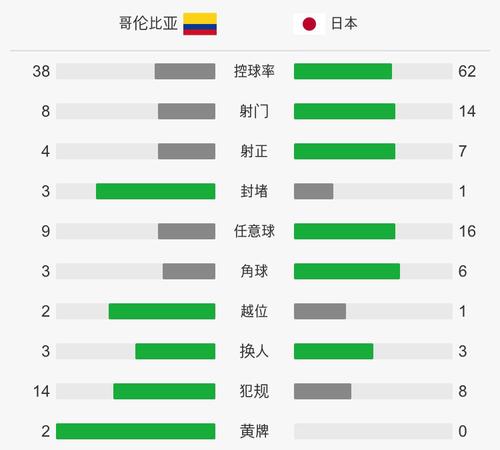 日本vs哥伦比亚比赛数据