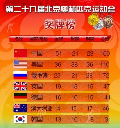2008金牌榜 中国